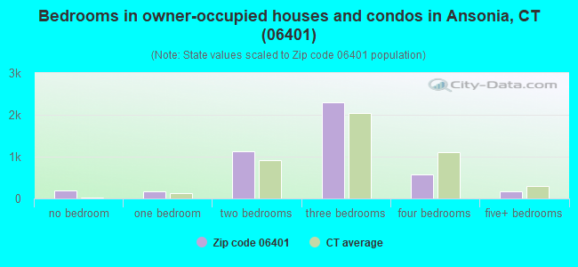 Bedrooms in owner-occupied houses and condos in Ansonia, CT (06401) 