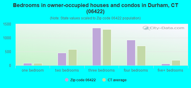 Bedrooms in owner-occupied houses and condos in Durham, CT (06422) 