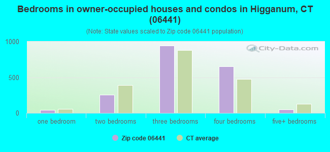 Bedrooms in owner-occupied houses and condos in Higganum, CT (06441) 