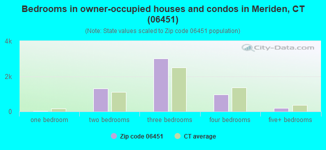 Bedrooms in owner-occupied houses and condos in Meriden, CT (06451) 