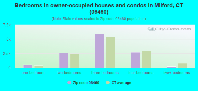 Bedrooms in owner-occupied houses and condos in Milford, CT (06460) 