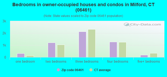 Bedrooms in owner-occupied houses and condos in Milford, CT (06461) 