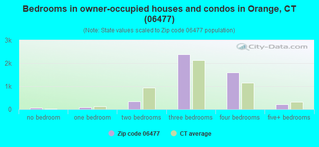 Bedrooms in owner-occupied houses and condos in Orange, CT (06477) 