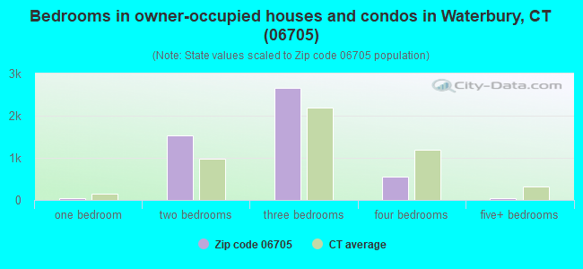 Bedrooms in owner-occupied houses and condos in Waterbury, CT (06705) 