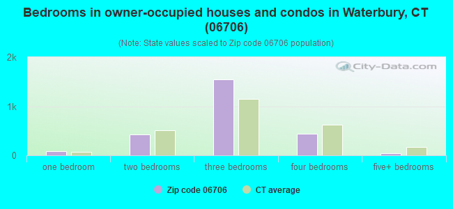 Bedrooms in owner-occupied houses and condos in Waterbury, CT (06706) 