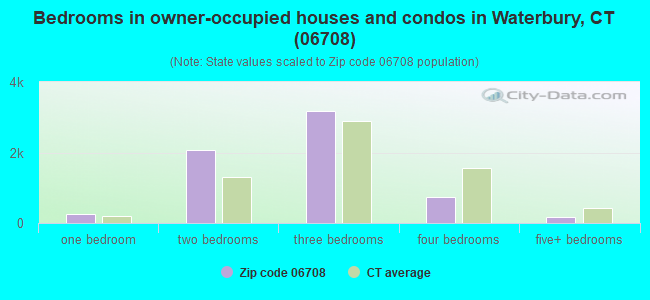 Bedrooms in owner-occupied houses and condos in Waterbury, CT (06708) 