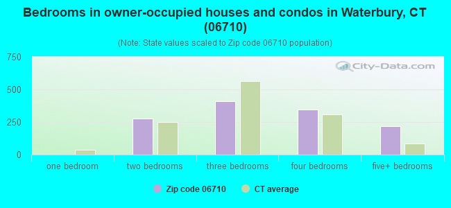 Bedrooms in owner-occupied houses and condos in Waterbury, CT (06710) 