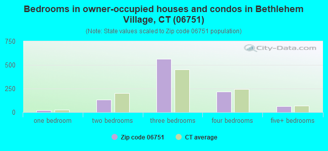 Bedrooms in owner-occupied houses and condos in Bethlehem Village, CT (06751) 