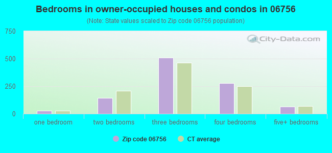 Bedrooms in owner-occupied houses and condos in 06756 