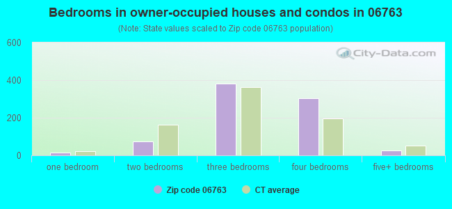 Bedrooms in owner-occupied houses and condos in 06763 