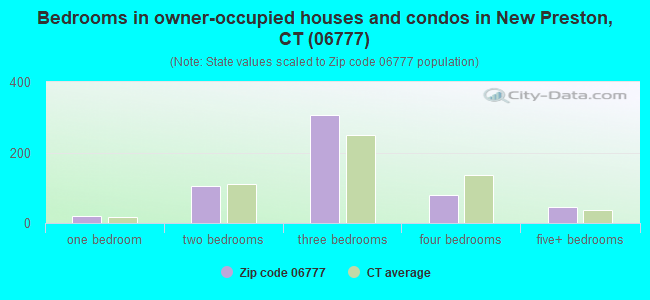 Bedrooms in owner-occupied houses and condos in New Preston, CT (06777) 