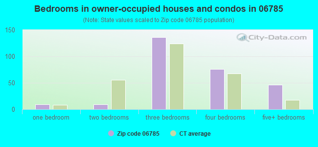 Bedrooms in owner-occupied houses and condos in 06785 