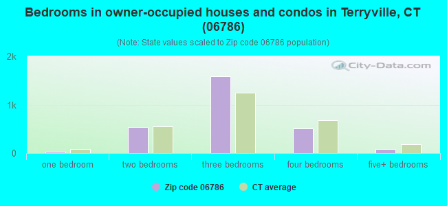 Bedrooms in owner-occupied houses and condos in Terryville, CT (06786) 