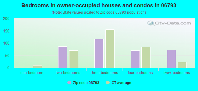 Bedrooms in owner-occupied houses and condos in 06793 