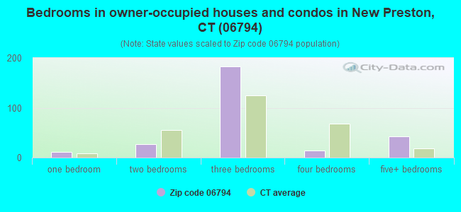 Bedrooms in owner-occupied houses and condos in New Preston, CT (06794) 