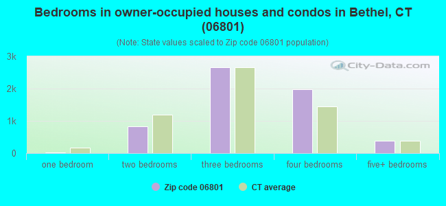 Bedrooms in owner-occupied houses and condos in Bethel, CT (06801) 