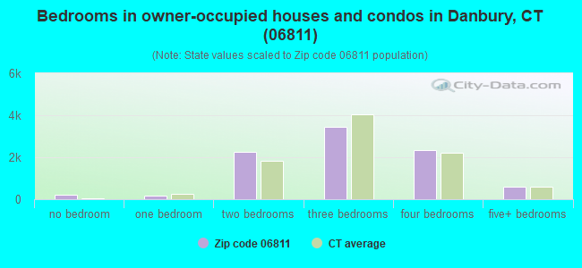 Bedrooms in owner-occupied houses and condos in Danbury, CT (06811) 