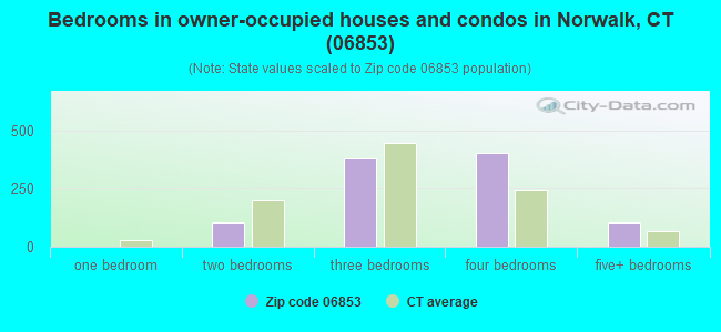 Bedrooms in owner-occupied houses and condos in Norwalk, CT (06853) 