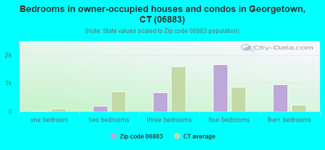 Bedrooms in owner-occupied houses and condos in Georgetown, CT (06883) 