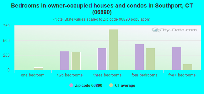 Bedrooms in owner-occupied houses and condos in Southport, CT (06890) 