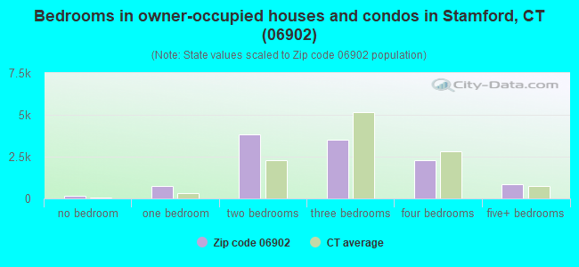 Bedrooms in owner-occupied houses and condos in Stamford, CT (06902) 