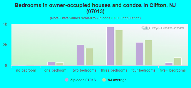 Bedrooms in owner-occupied houses and condos in Clifton, NJ (07013) 