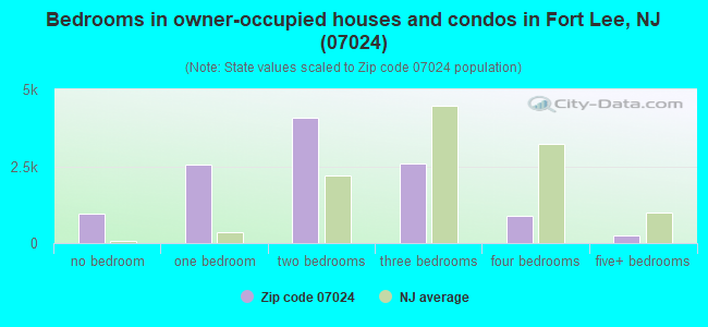 Bedrooms in owner-occupied houses and condos in Fort Lee, NJ (07024) 