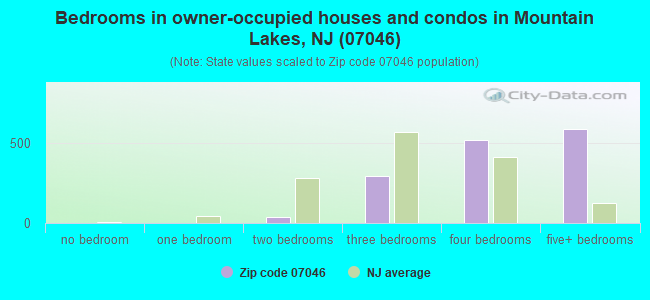 Bedrooms in owner-occupied houses and condos in Mountain Lakes, NJ (07046) 