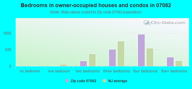 Bedrooms in owner-occupied houses and condos in 07082 