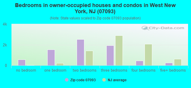 Bedrooms in owner-occupied houses and condos in West New York, NJ (07093) 