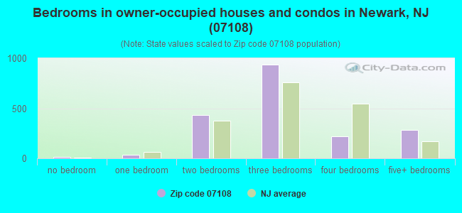 Bedrooms in owner-occupied houses and condos in Newark, NJ (07108) 