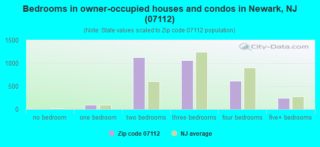 Bedrooms in owner-occupied houses and condos in Newark, NJ (07112) 