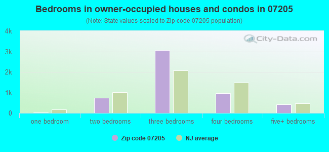 Bedrooms in owner-occupied houses and condos in 07205 