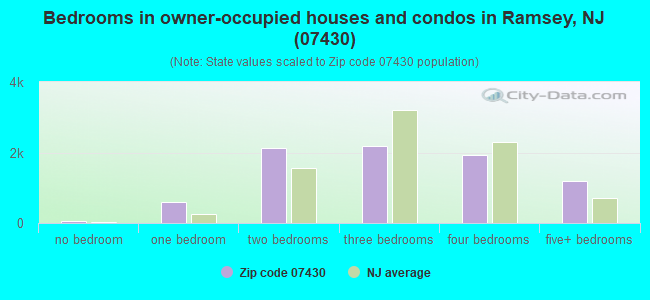 Bedrooms in owner-occupied houses and condos in Ramsey, NJ (07430) 
