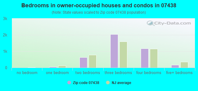 Bedrooms in owner-occupied houses and condos in 07438 