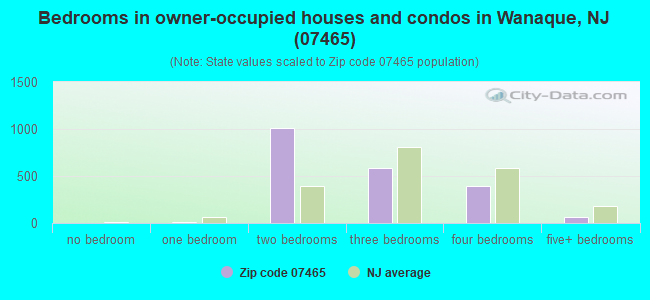 Bedrooms in owner-occupied houses and condos in Wanaque, NJ (07465) 