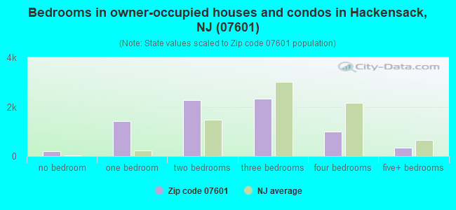 Bedrooms in owner-occupied houses and condos in Hackensack, NJ (07601) 