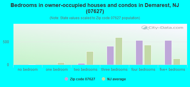 Bedrooms in owner-occupied houses and condos in Demarest, NJ (07627) 