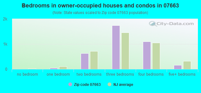 Bedrooms in owner-occupied houses and condos in 07663 