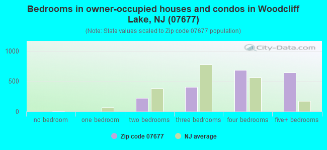 Bedrooms in owner-occupied houses and condos in Woodcliff Lake, NJ (07677) 