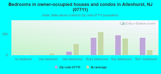 Bedrooms in owner-occupied houses and condos in Allenhurst, NJ (07711) 