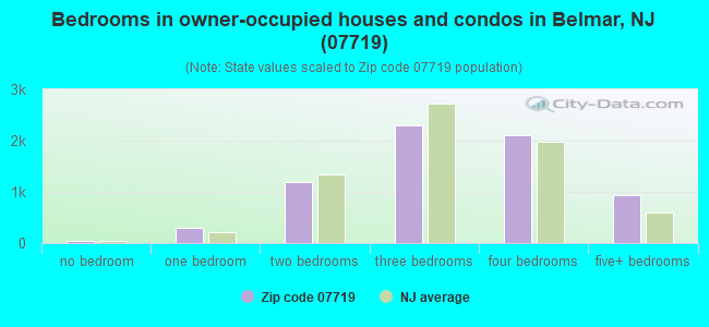 Bedrooms in owner-occupied houses and condos in Belmar, NJ (07719) 