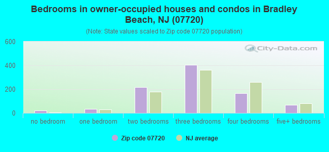 Bedrooms in owner-occupied houses and condos in Bradley Beach, NJ (07720) 