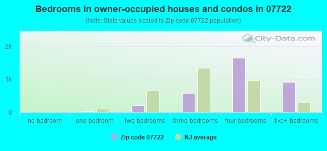 Bedrooms in owner-occupied houses and condos in 07722 