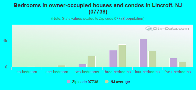 Bedrooms in owner-occupied houses and condos in Lincroft, NJ (07738) 