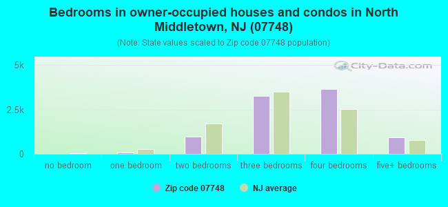 Bedrooms in owner-occupied houses and condos in North Middletown, NJ (07748) 