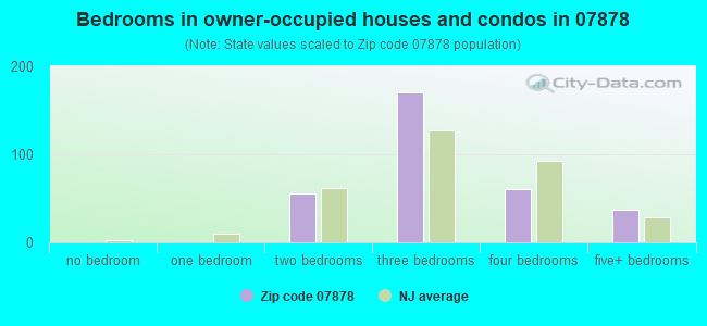 Bedrooms in owner-occupied houses and condos in 07878 