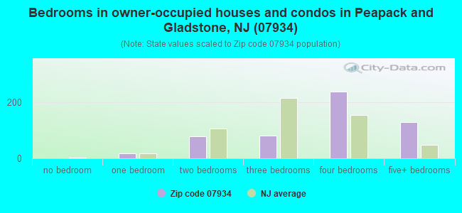 Bedrooms in owner-occupied houses and condos in Peapack and Gladstone, NJ (07934) 