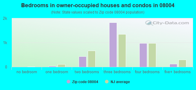 Bedrooms in owner-occupied houses and condos in 08004 