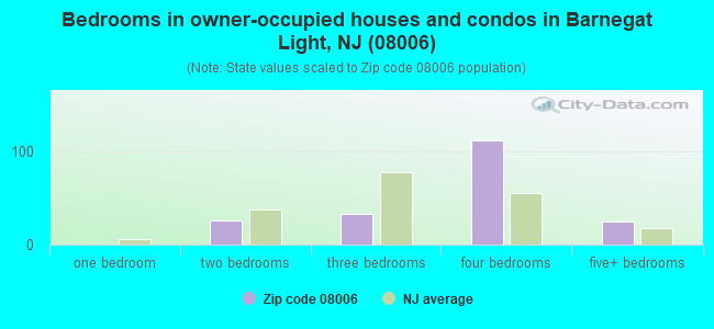 Bedrooms in owner-occupied houses and condos in Barnegat Light, NJ (08006) 